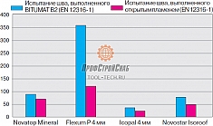 Испытание сварного шва